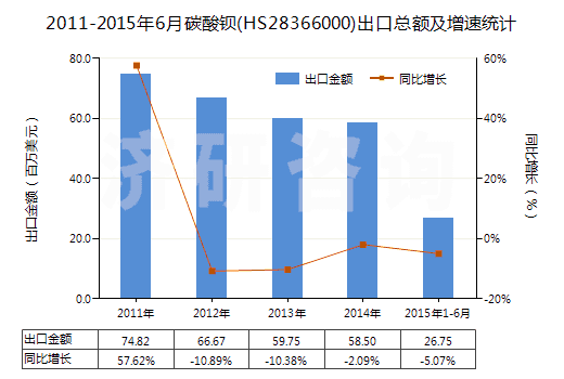 2011-2015年6月碳酸鋇(HS28366000)出口總額及增速統(tǒng)計(jì)